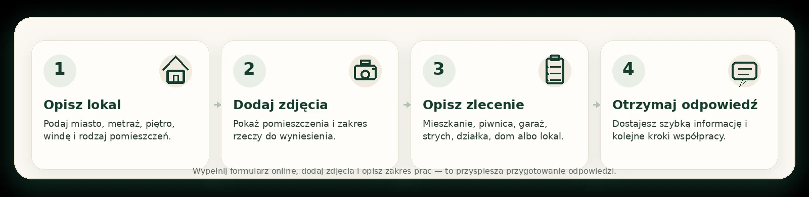 Cztery kroki wyceny online: opis lokalu, dodanie zdjęć, zakres zlecenia i odpowiedź